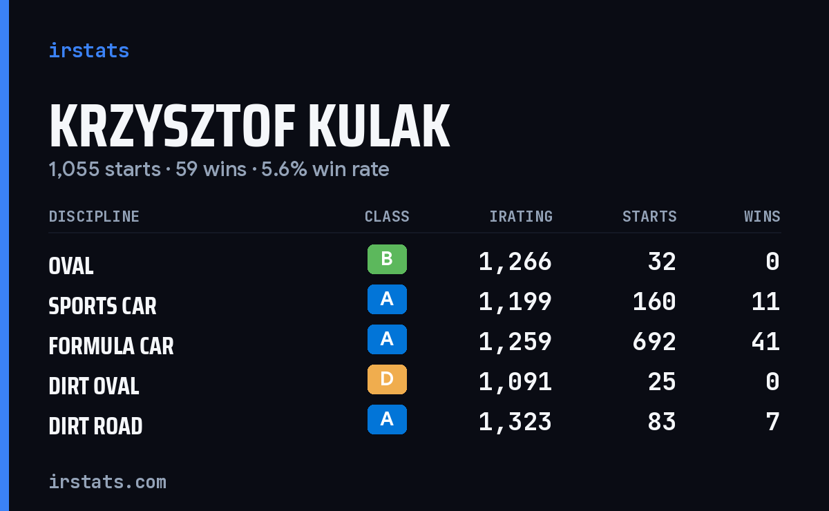 Loading... iRacing stats card