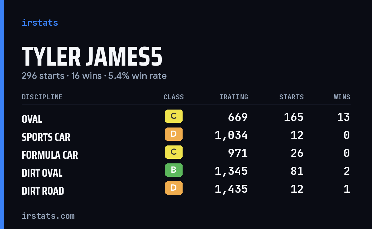 Loading... iRacing stats card