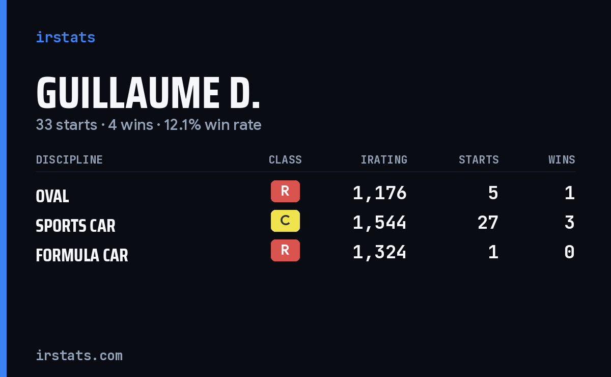 Guillaume D. iRacing stats card