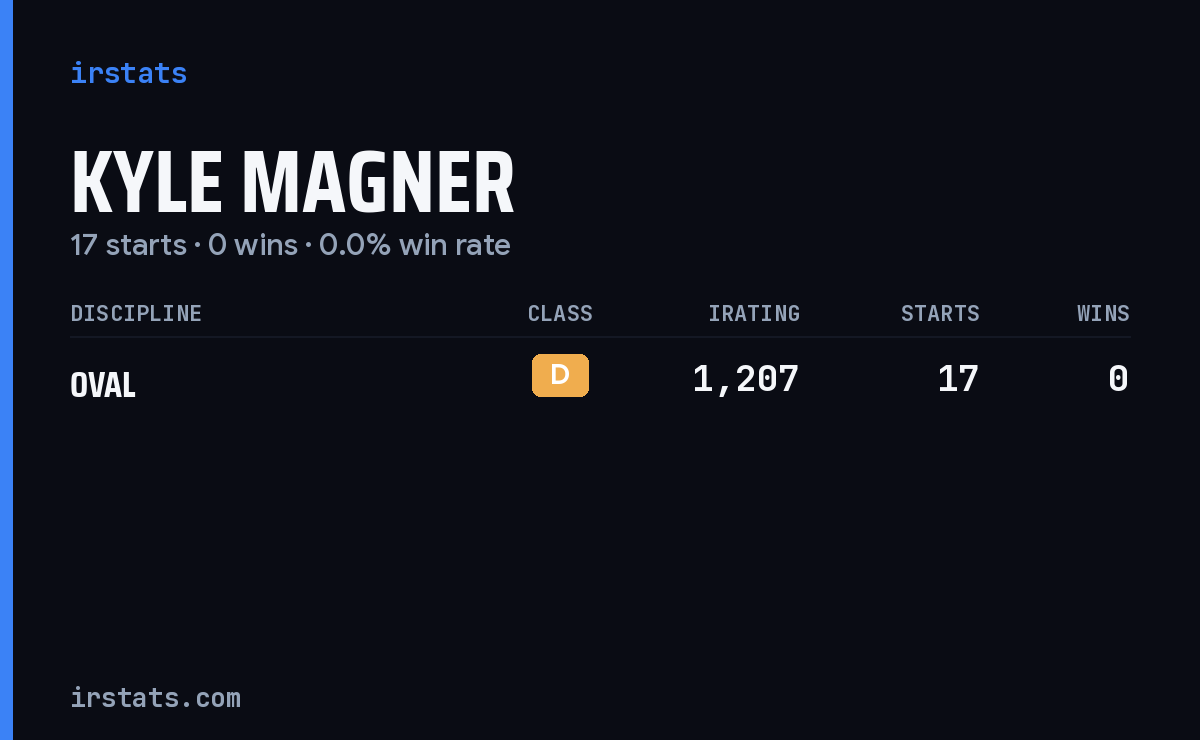 Kyle Magner iRacing stats card