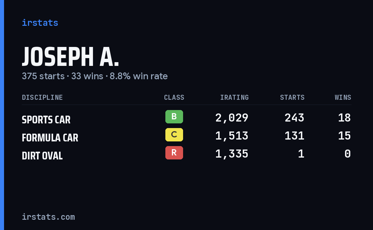 Joseph A. iRacing stats card
