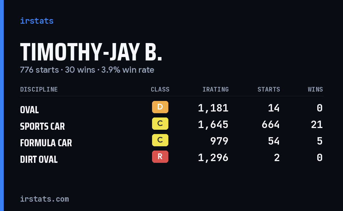 Timothy-Jay B. iRacing stats card
