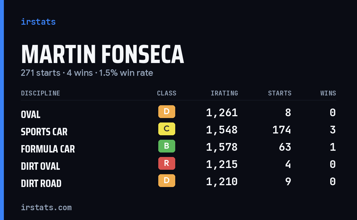 Loading... iRacing stats card