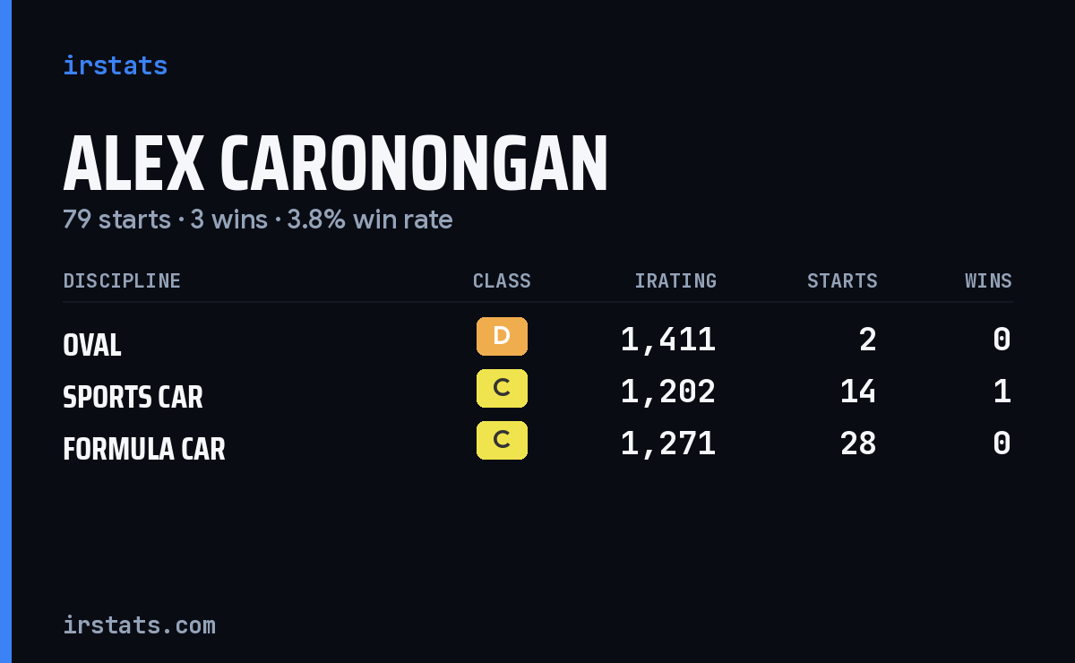 Alex Caronongan iRacing stats card