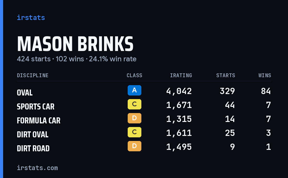 Mason Brinks iRacing stats card