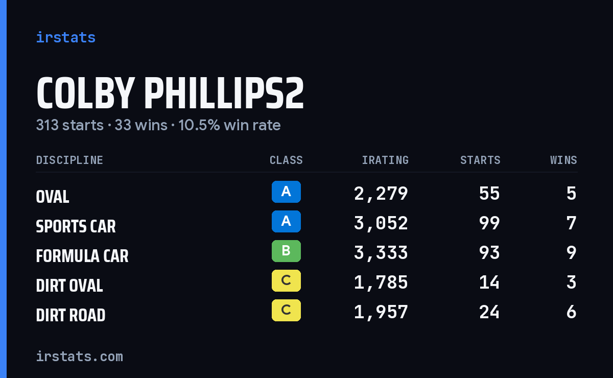Loading... iRacing stats card