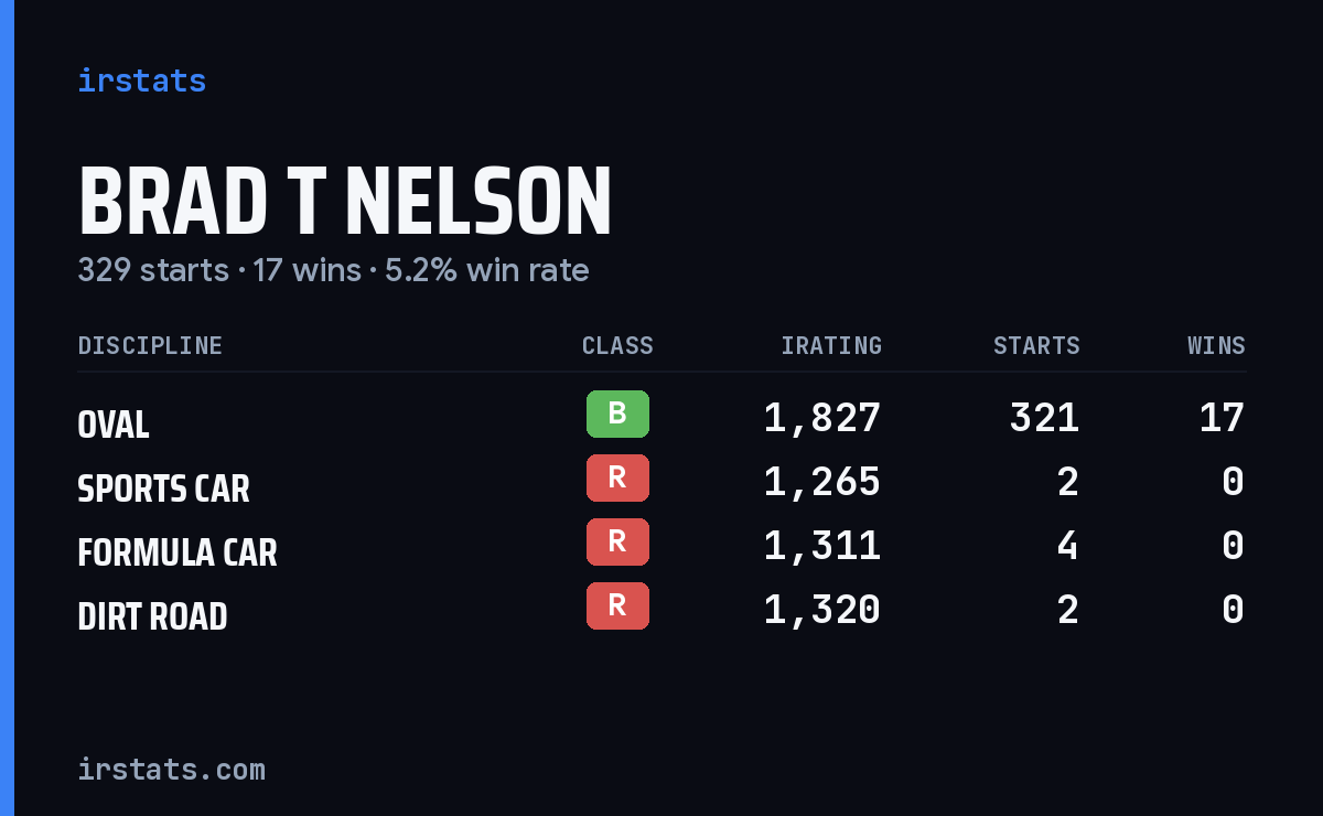 Loading... iRacing stats card