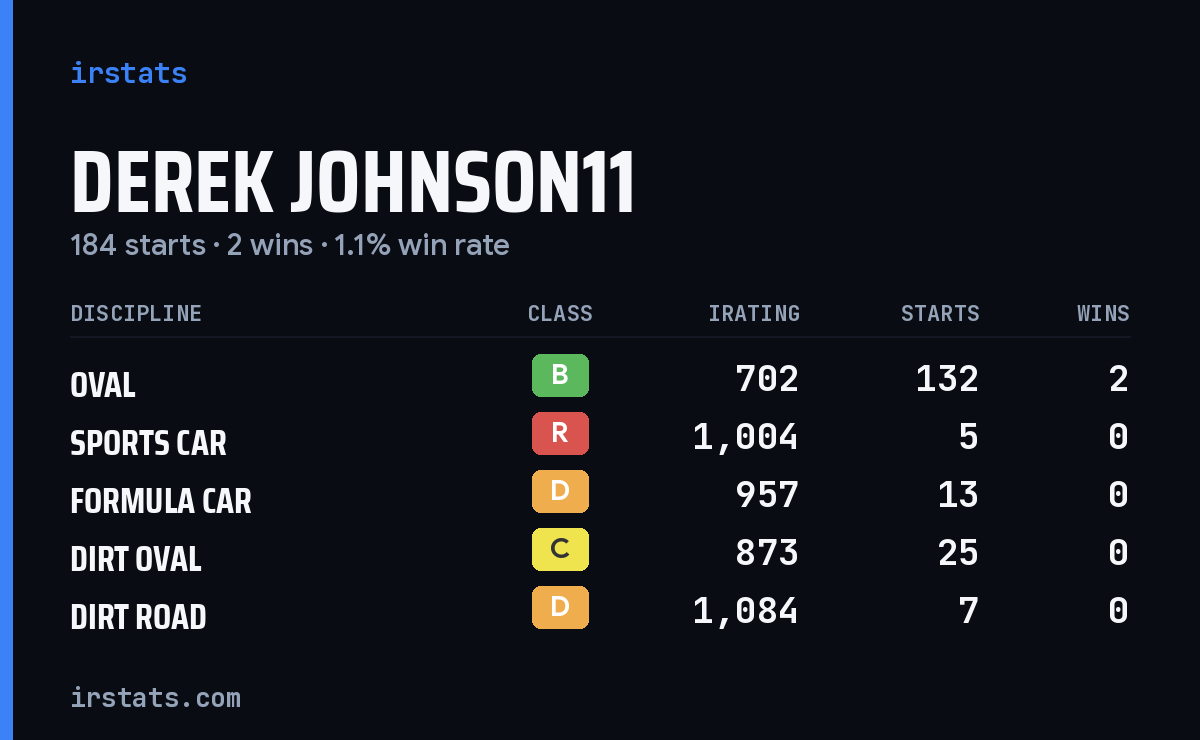 Loading... iRacing stats card