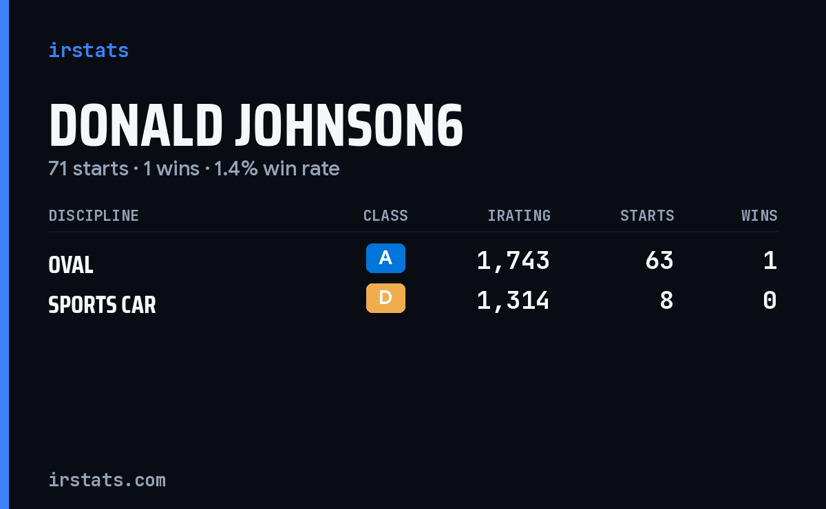 Donald Johnson6 iRacing stats card