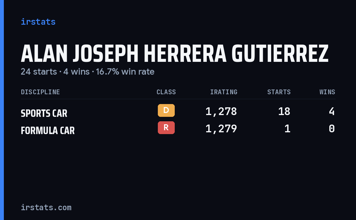 Alan Joseph Herrera Gutierrez iRacing stats card