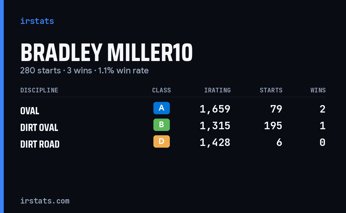 Bradley Miller10 iRacing stats card