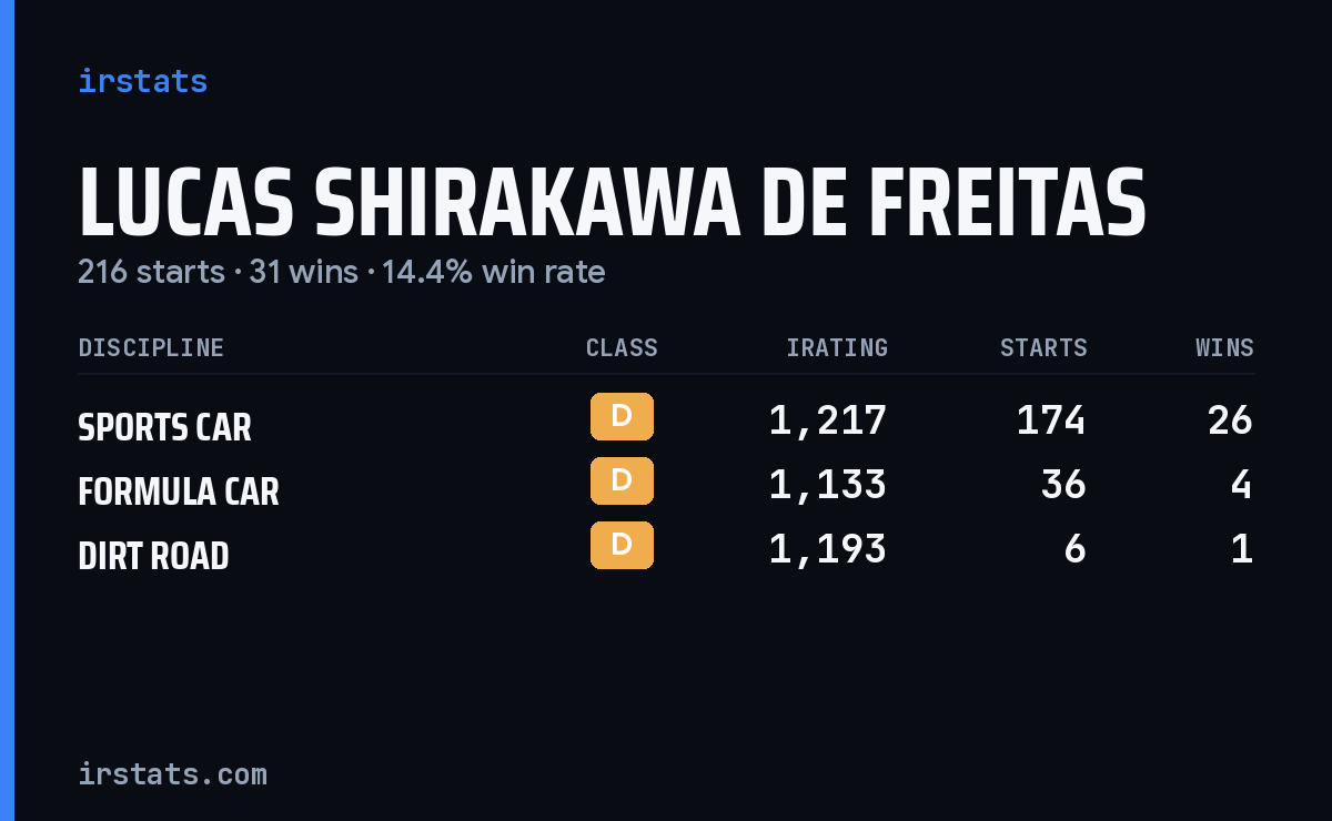 Lucas Shirakawa De Freitas iRacing stats card