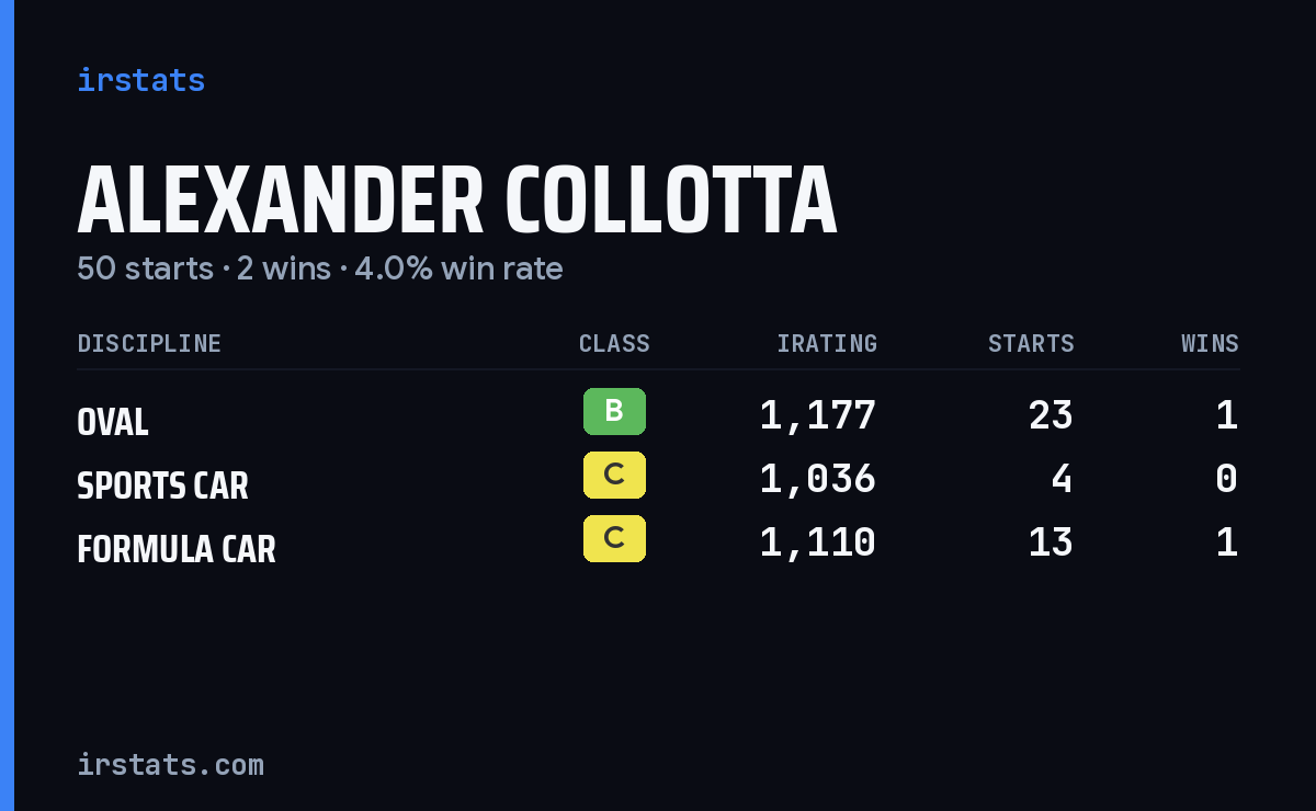 Alexander Collotta iRacing stats card