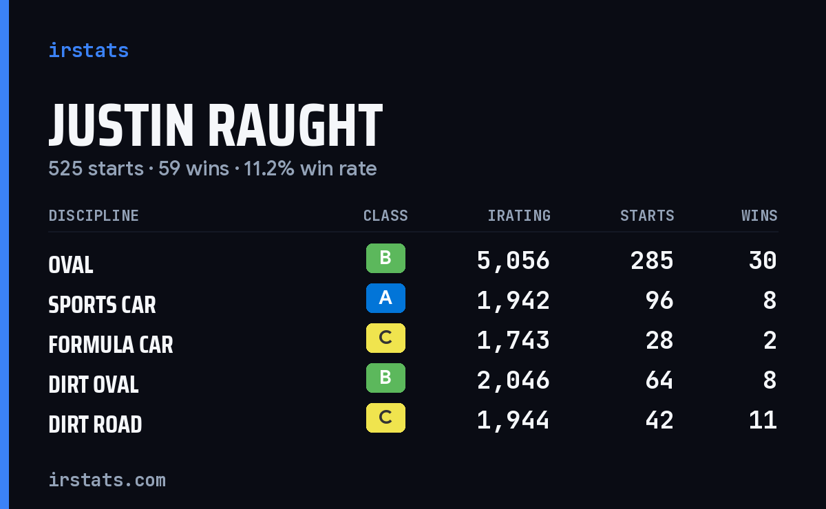 Justin Raught iRacing stats card