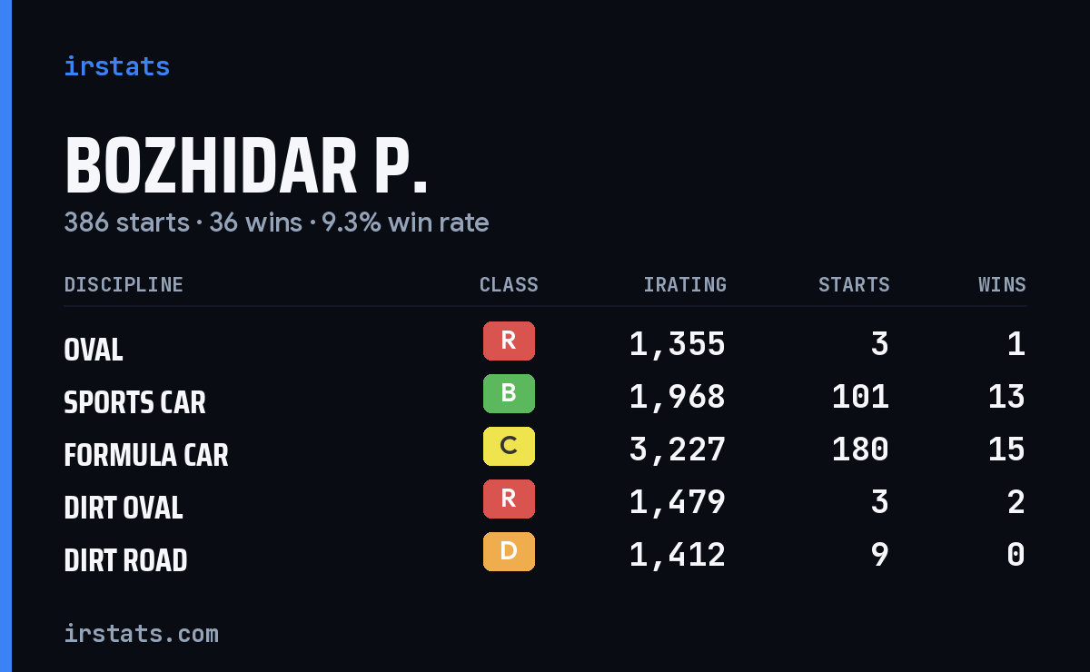 Bozhidar P. iRacing stats card