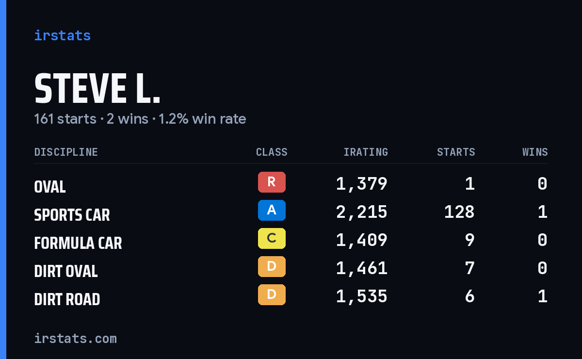 Loading... iRacing stats card
