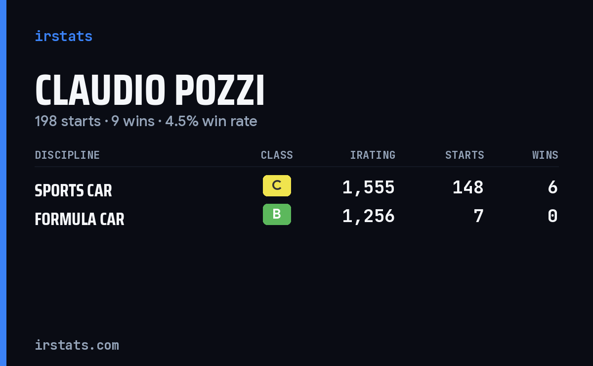Claudio Pozzi iRacing stats card