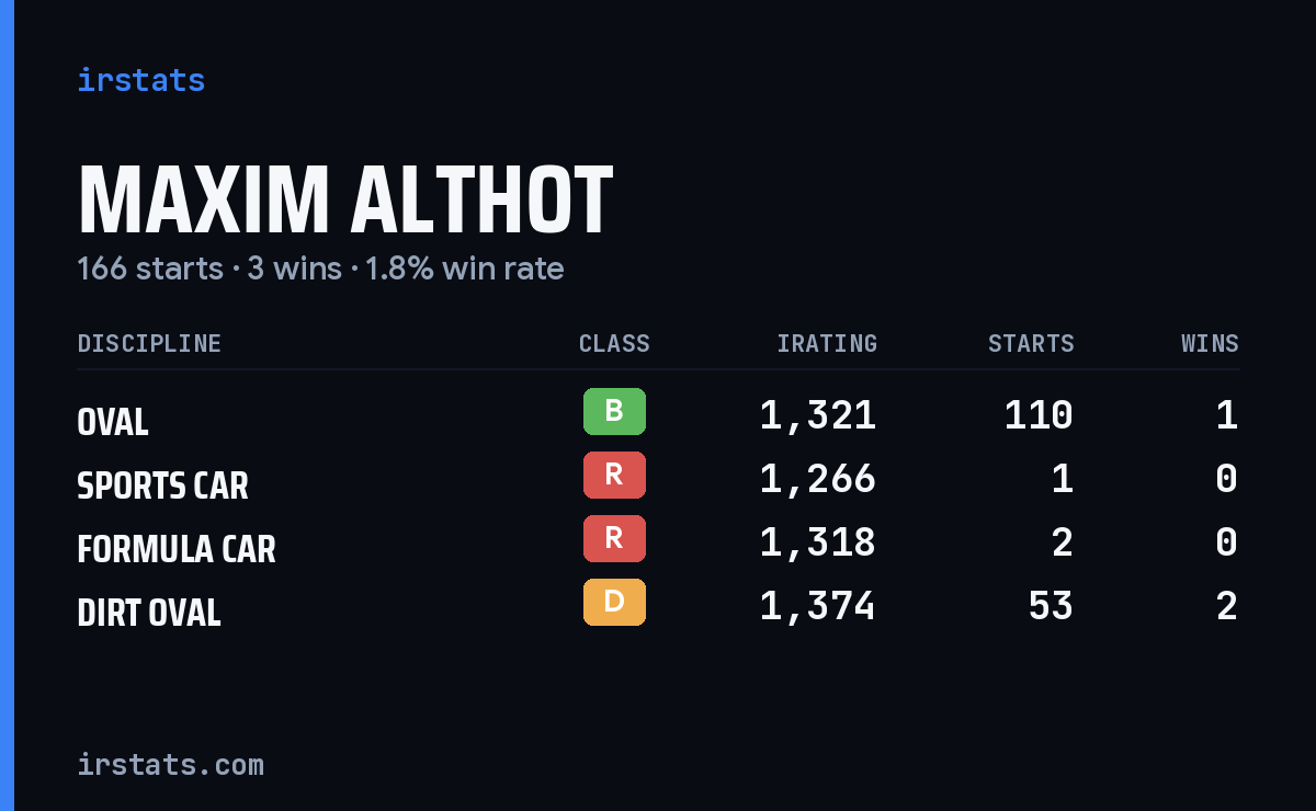 Loading... iRacing stats card