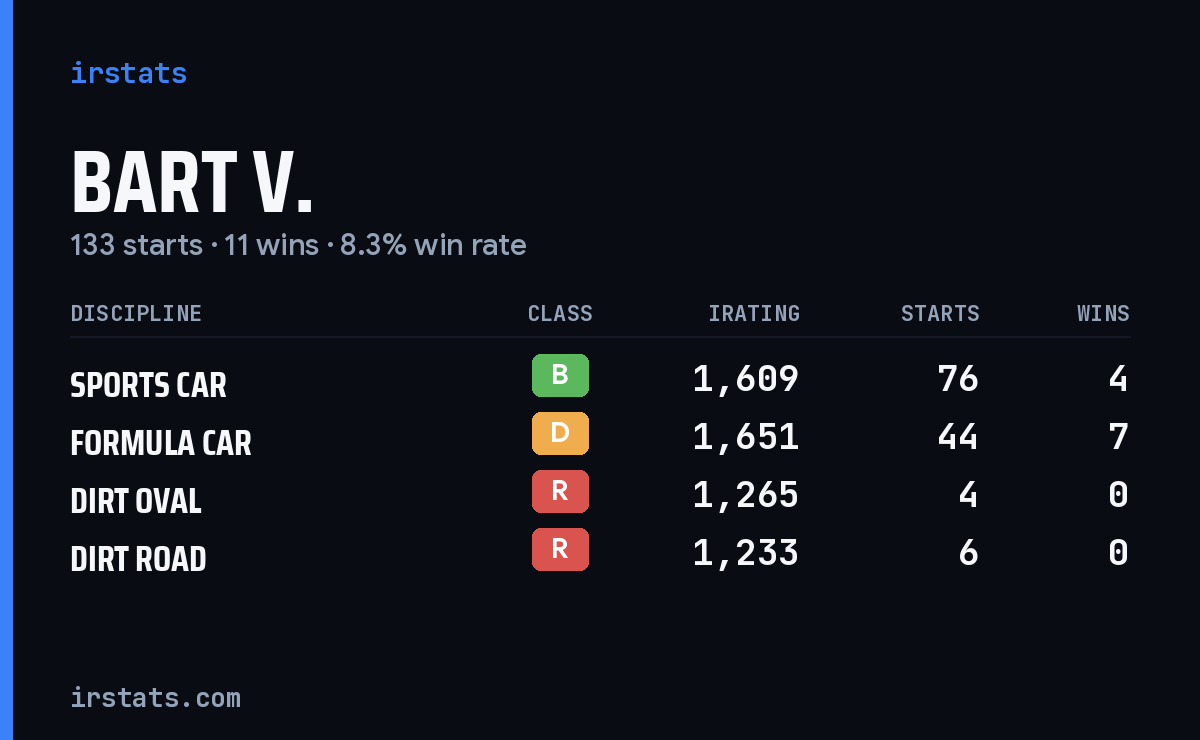 Loading... iRacing stats card