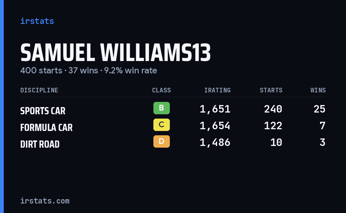 Loading... iRacing stats card
