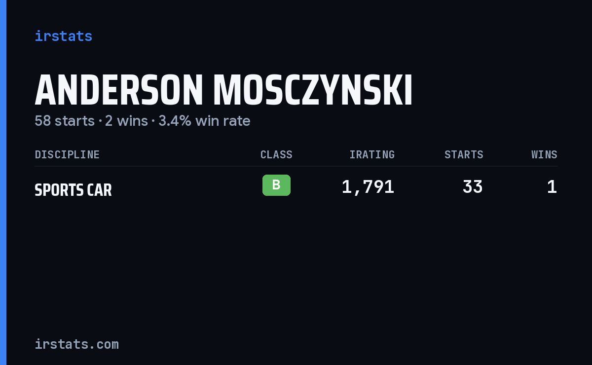Anderson Mosczynski iRacing stats card