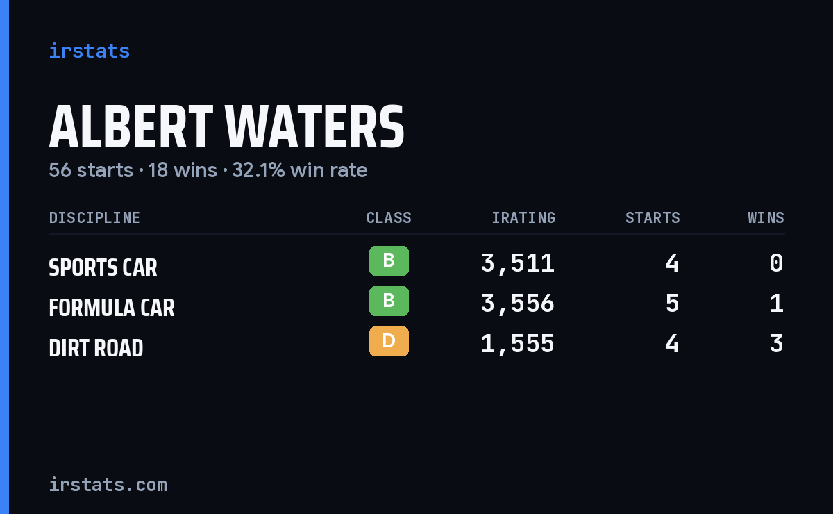 Albert Waters iRacing stats card