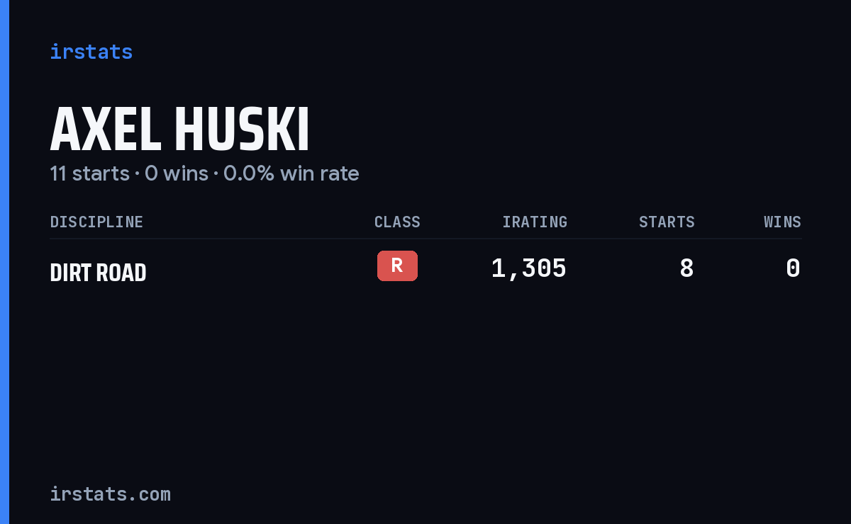 Axel Huski iRacing stats card