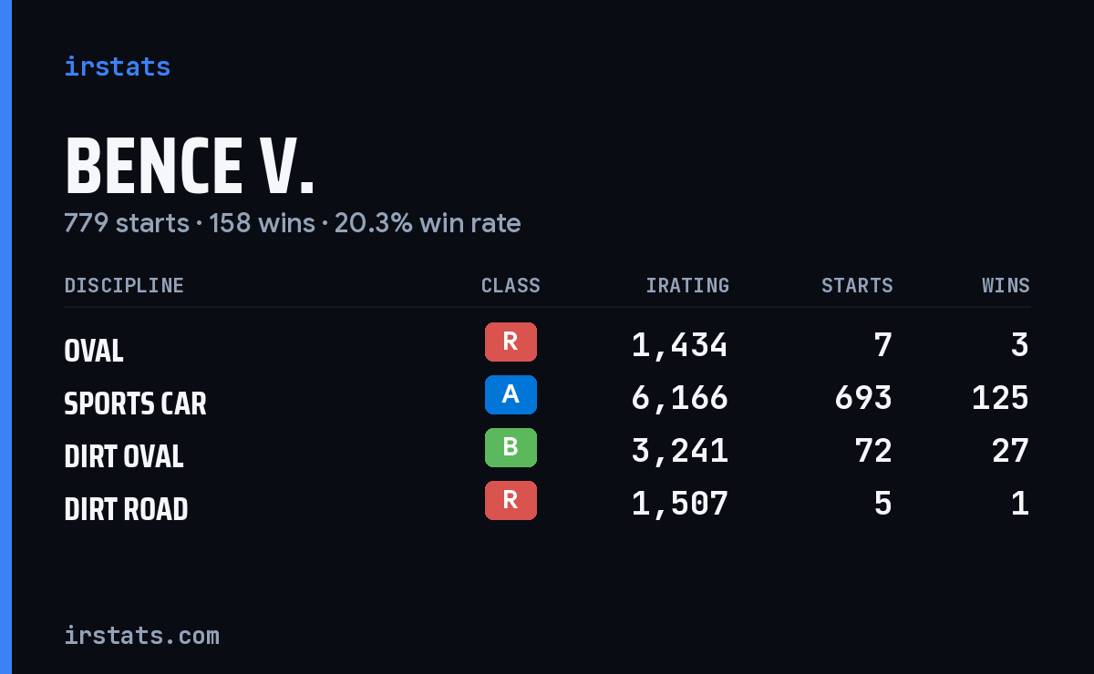 Loading... iRacing stats card