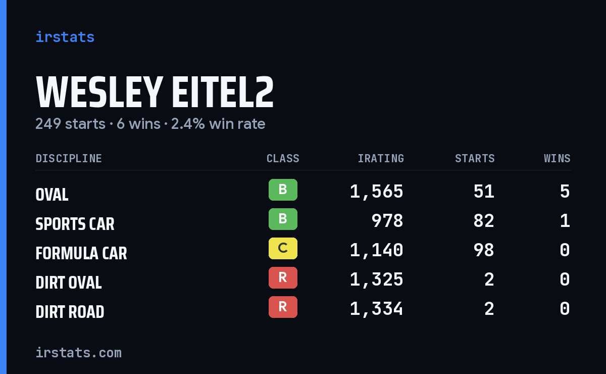 Loading... iRacing stats card