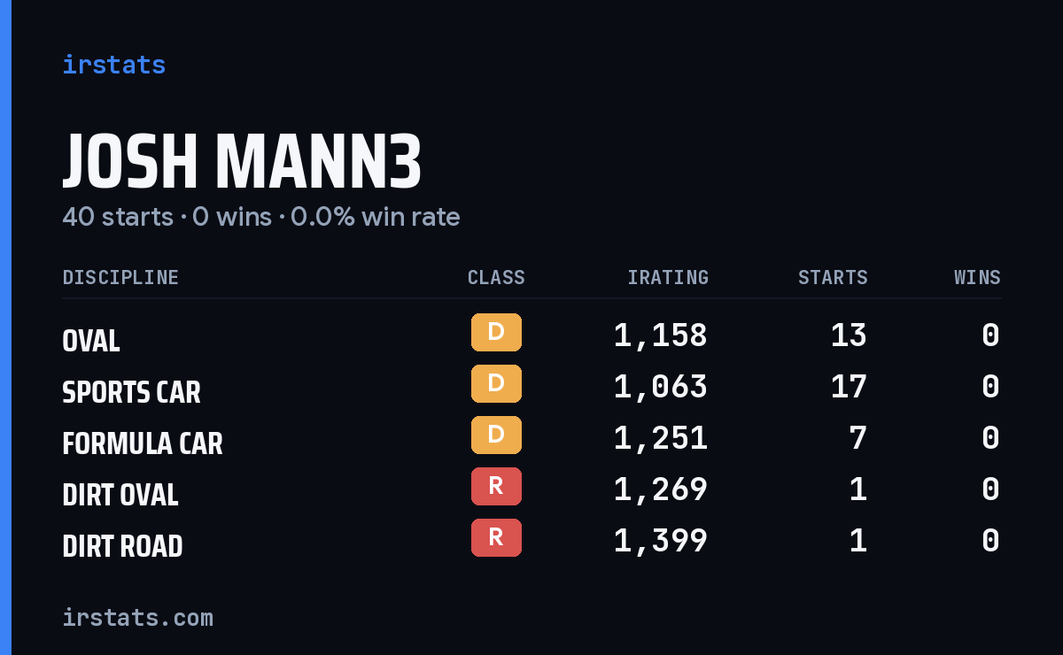 Josh Mann3 iRacing stats card