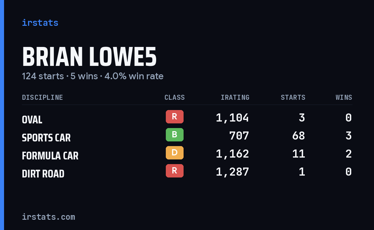 Loading... iRacing stats card