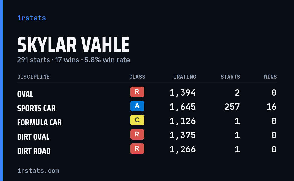 Loading... iRacing stats card