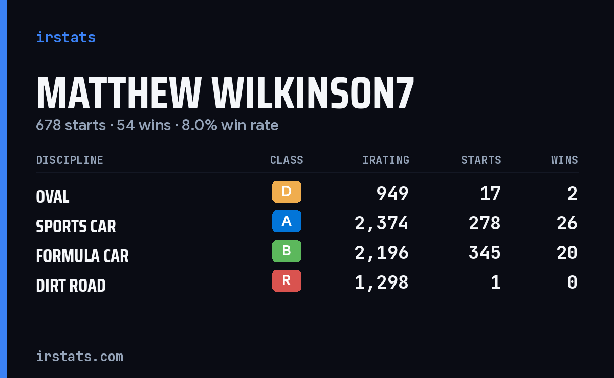 Loading... iRacing stats card