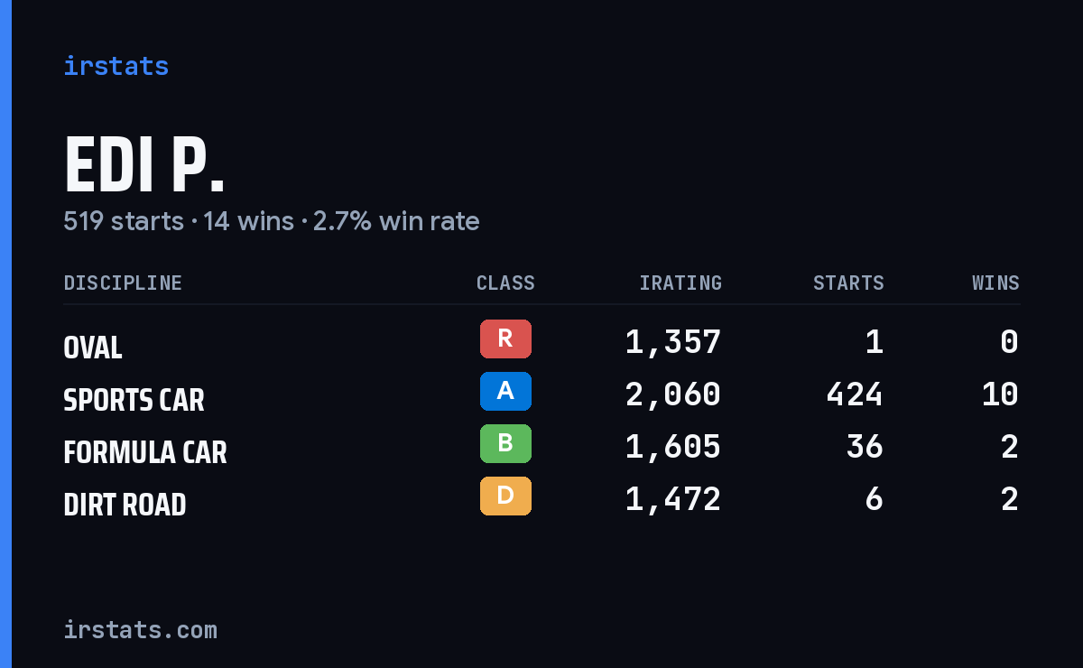 Loading... iRacing stats card