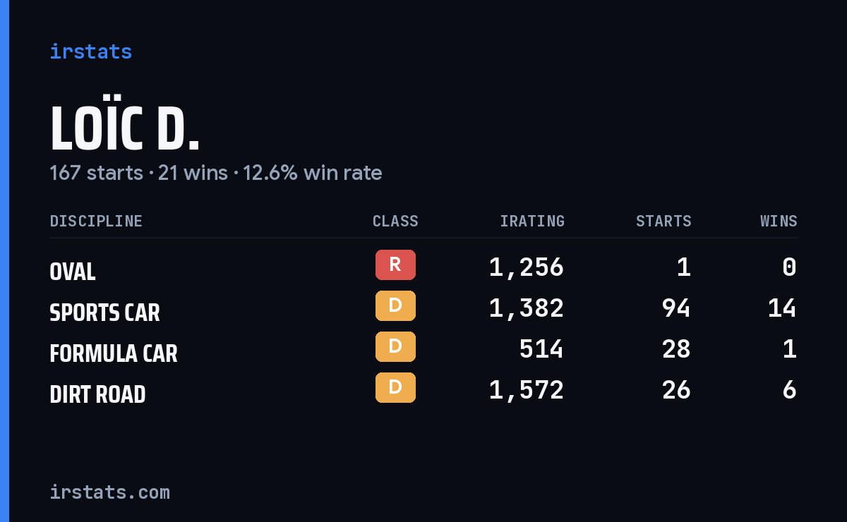 Loïc D. iRacing stats card