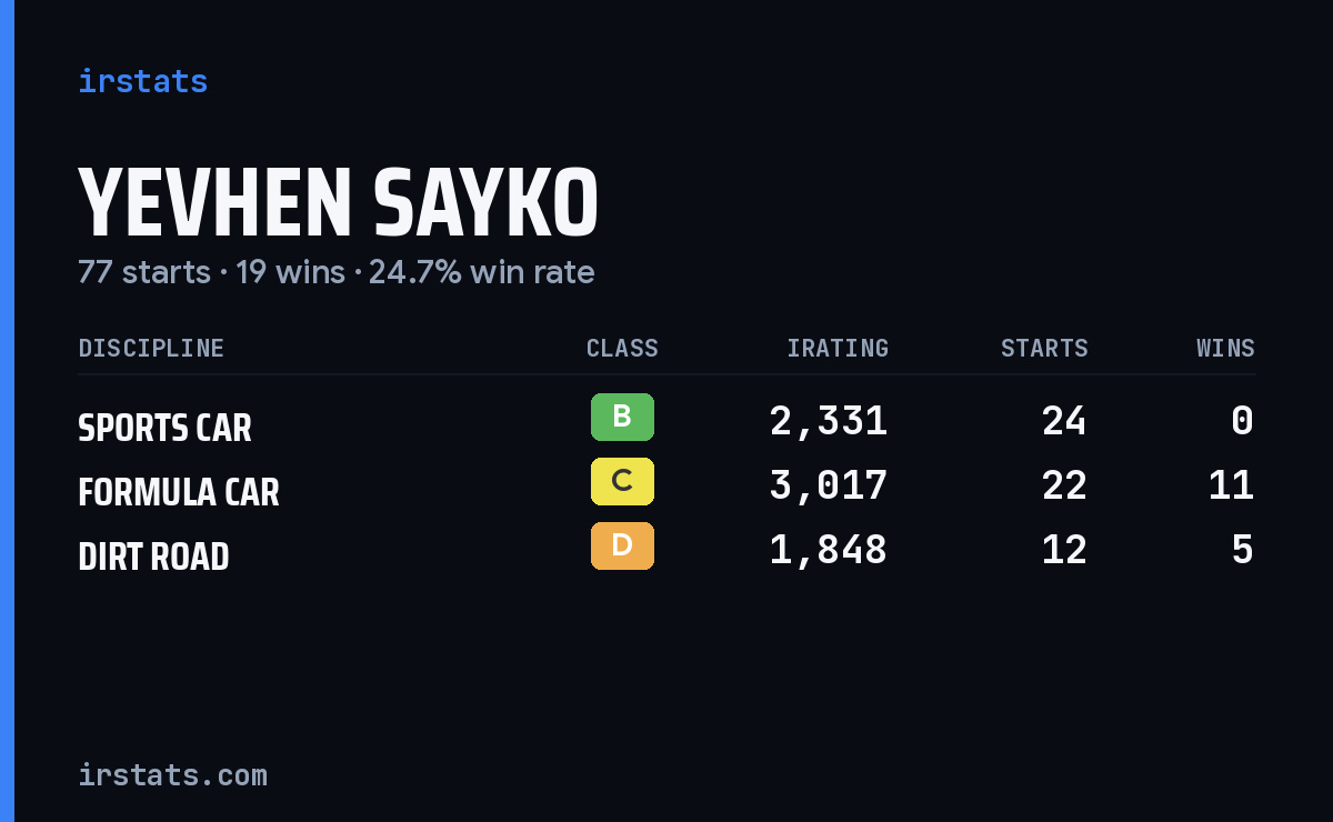 Yevhen Sayko iRacing stats card