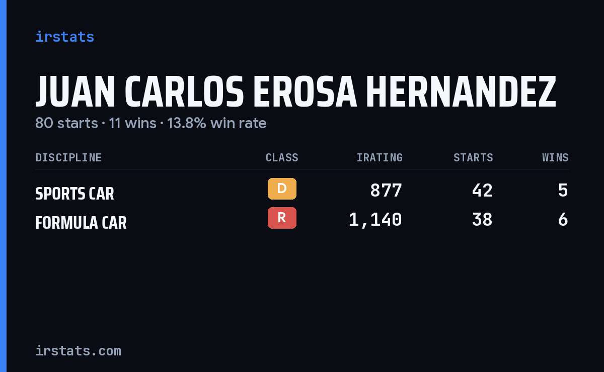 Juan Carlos Erosa Hernandez iRacing stats card