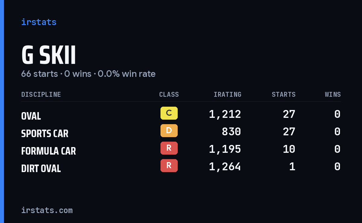 Loading... iRacing stats card