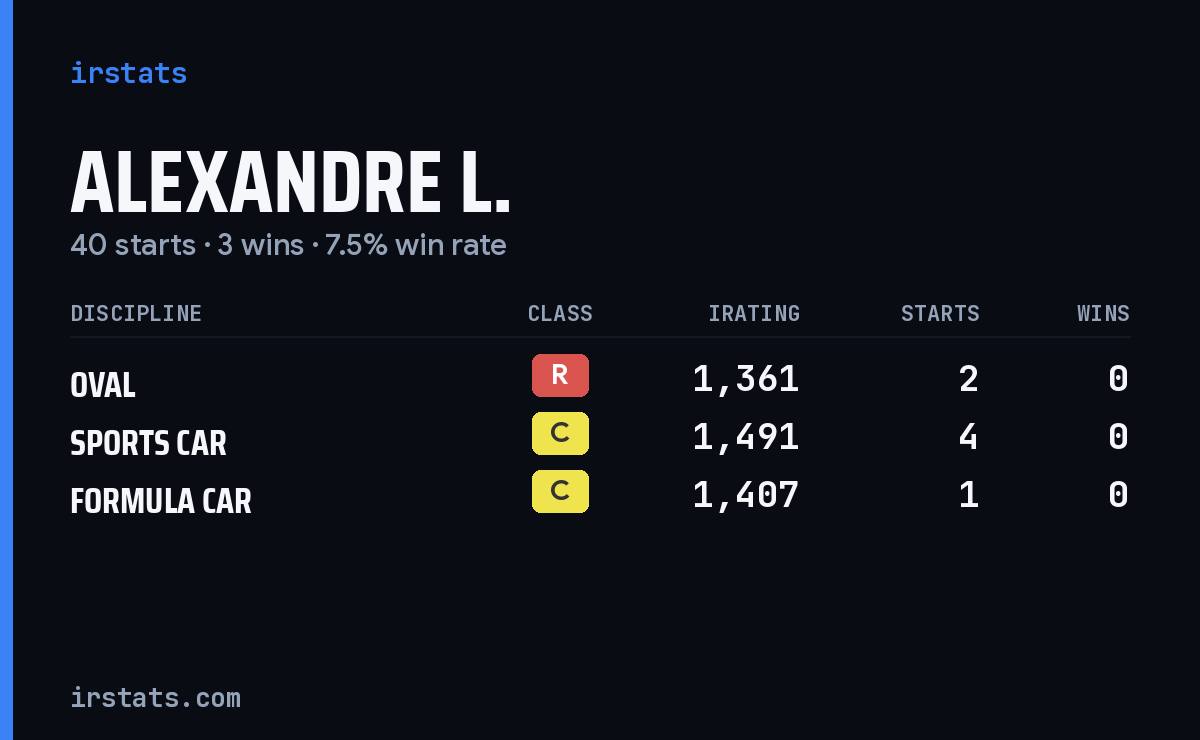 Alexandre L. iRacing stats card