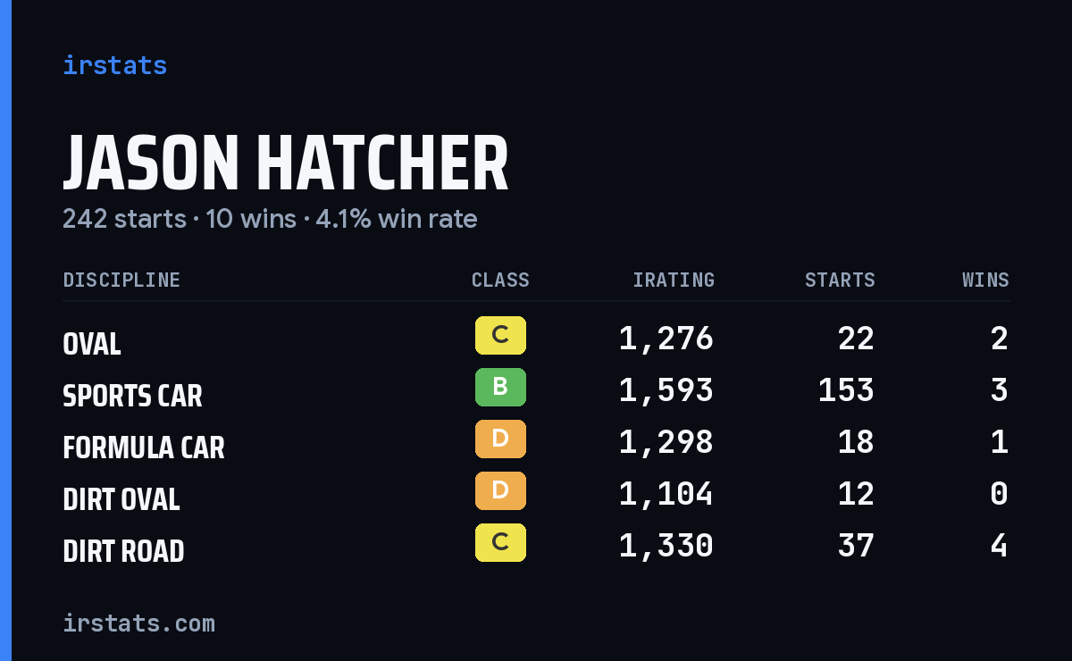 Jason Hatcher iRacing stats card