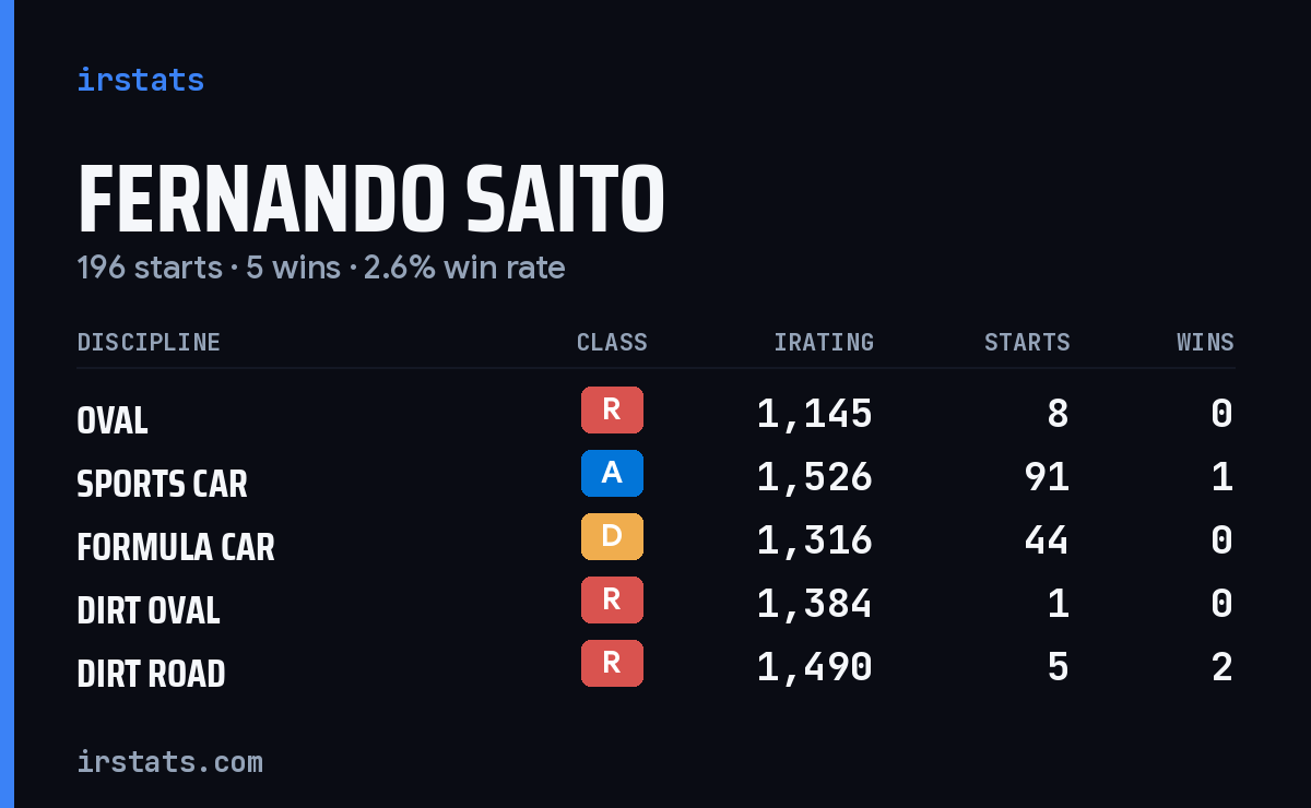 Fernando Saito iRacing stats card