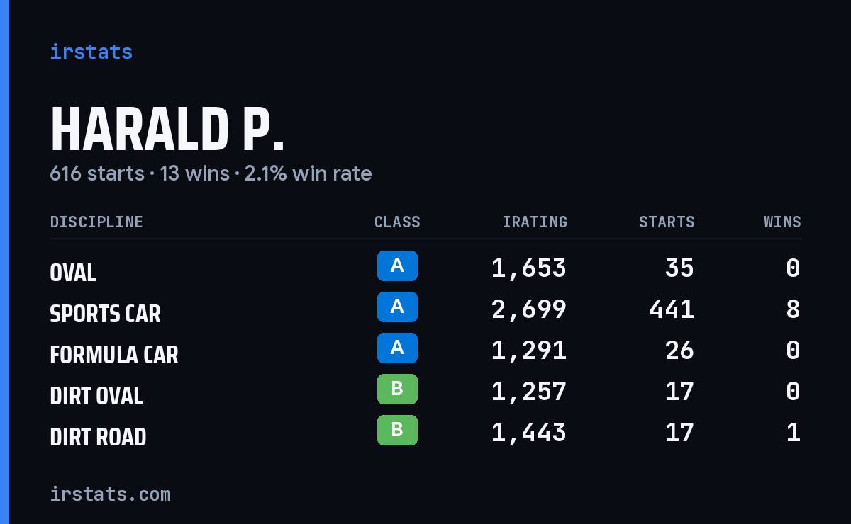 Harald P. iRacing stats card