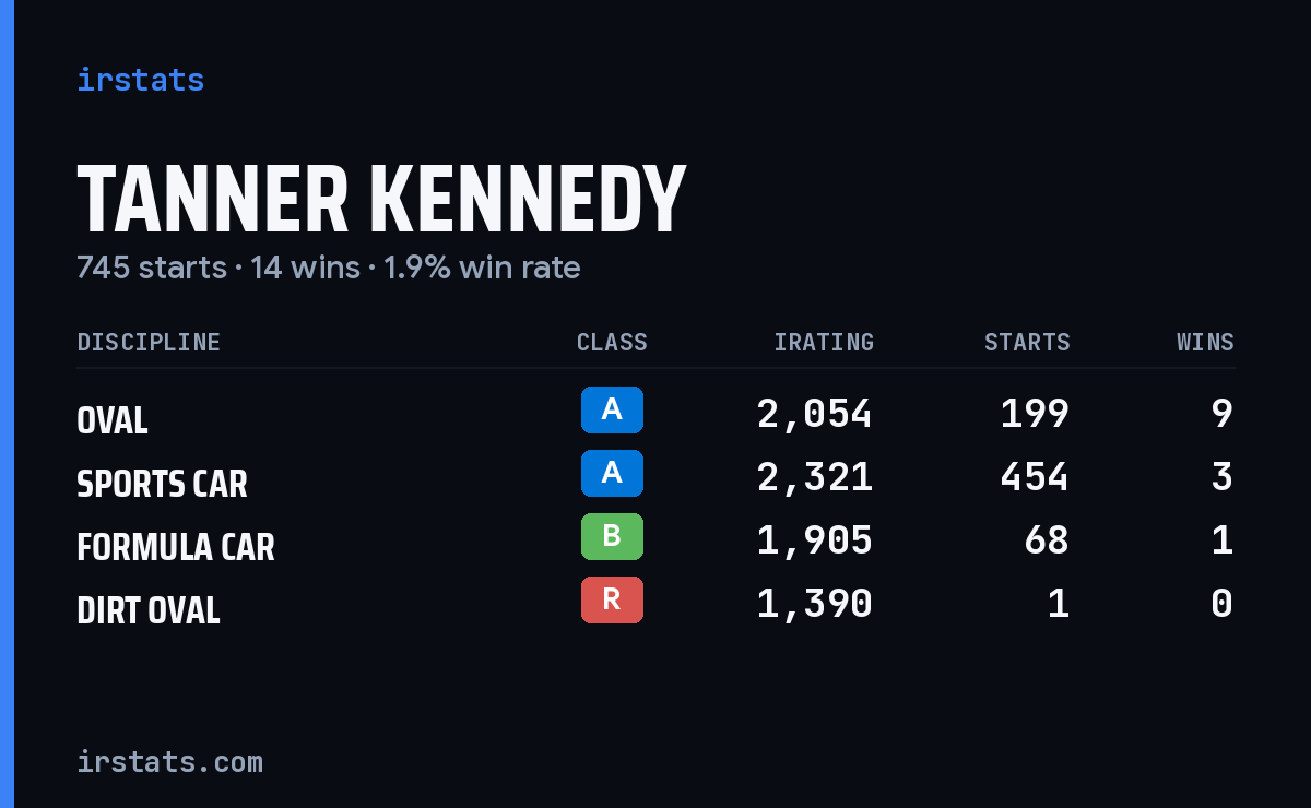 Tanner Kennedy iRacing stats card