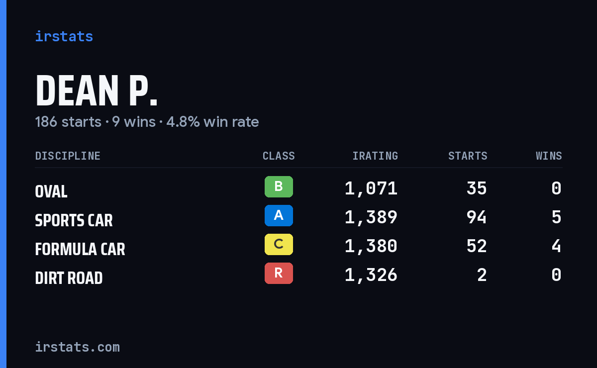 Loading... iRacing stats card