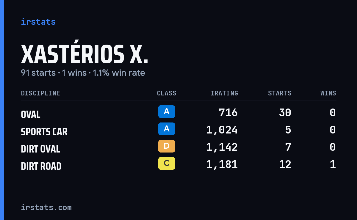 Xastérios X. iRacing stats card