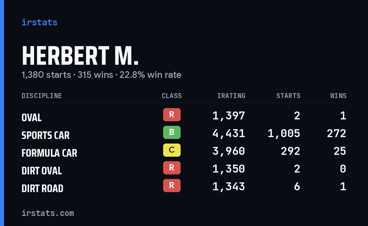 Loading... iRacing stats card