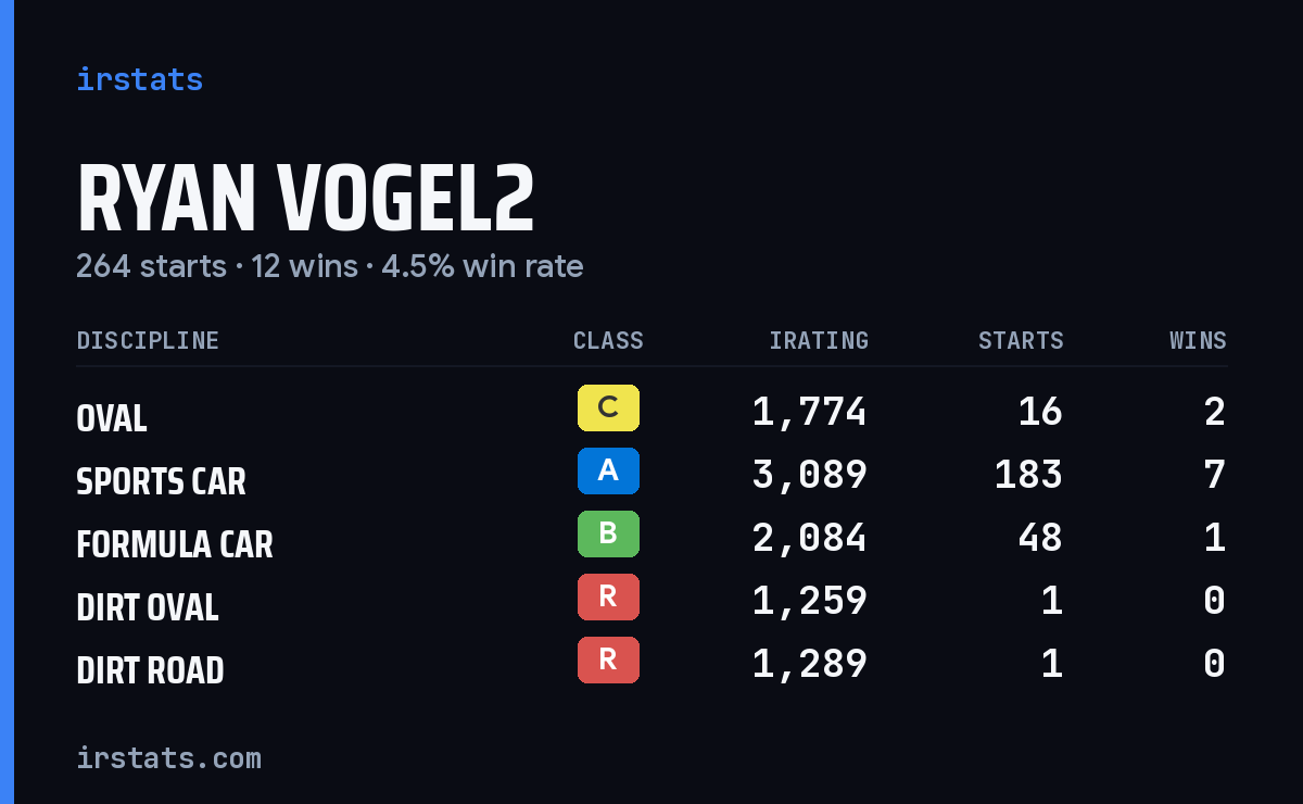 Ryan Vogel2 iRacing stats card