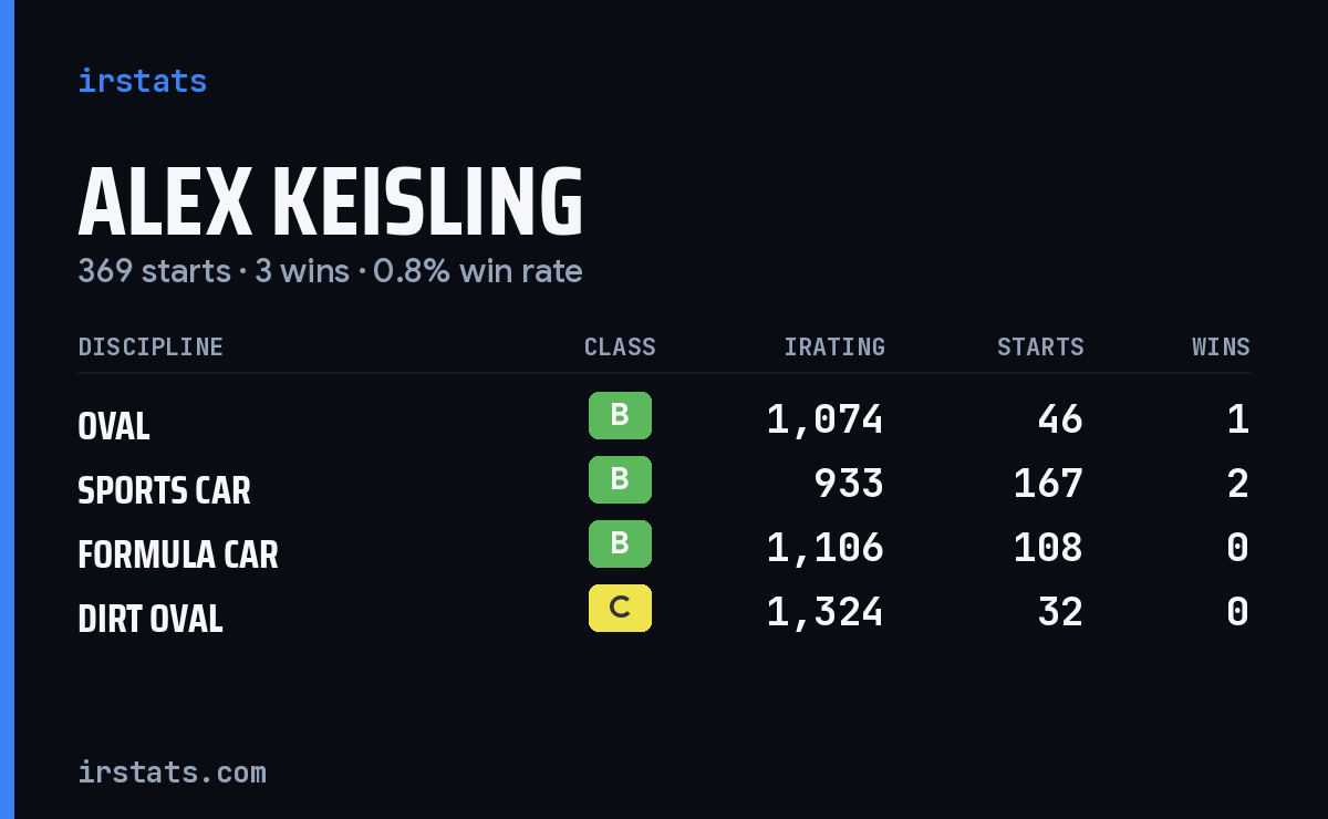 Alex Keisling iRacing stats card