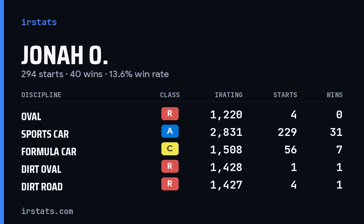 Jonah O. iRacing stats card