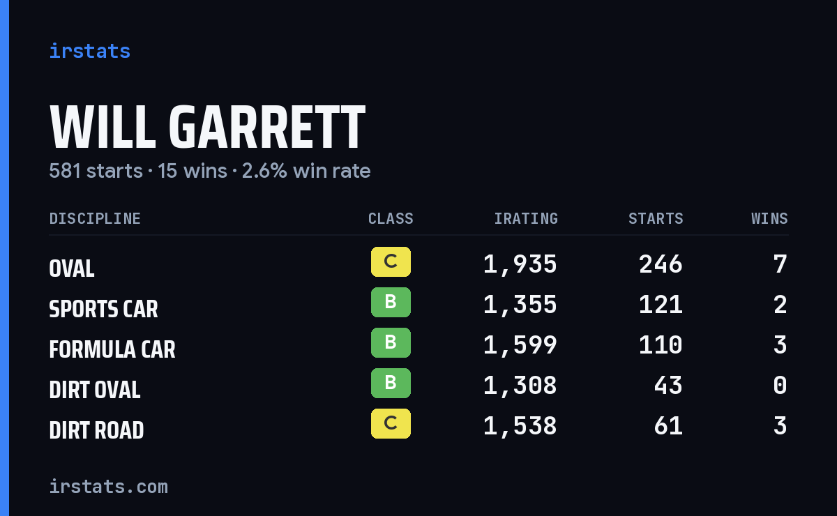 Loading... iRacing stats card